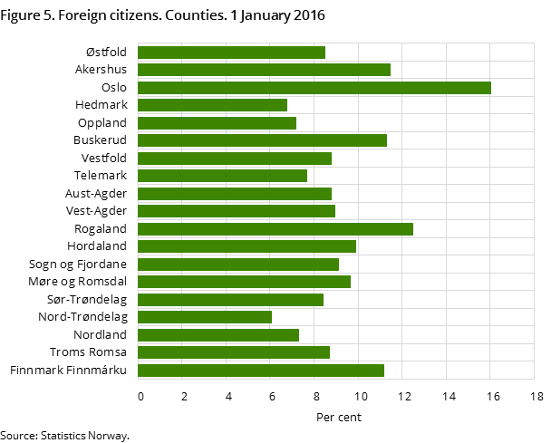 Figure 5. Foreign citizens. Counties. 1 January 2016 Figure 5. Foreign citizens. Counties. 1 January 2016