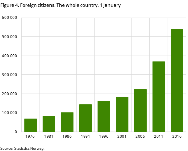 Figure 4. Foreign citizens. The whole country. 1 January Figure 4. Foreign citizens. The whole country. 1 January