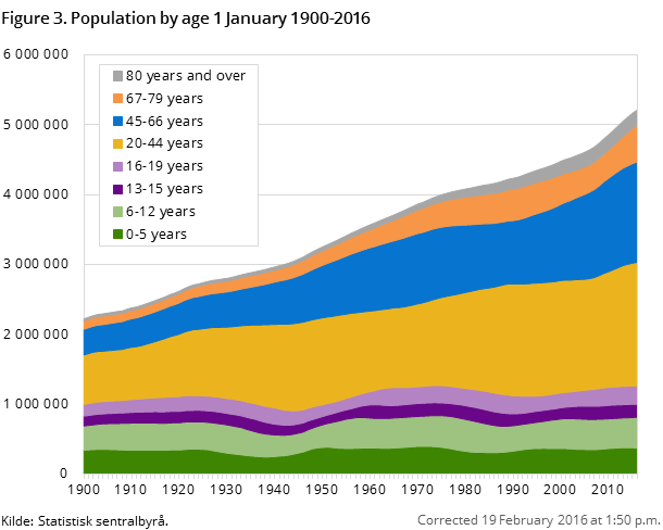Figure 3. Population by age 1 January 1900-2016 Figure 3. Population by age 1 January 1900-2016