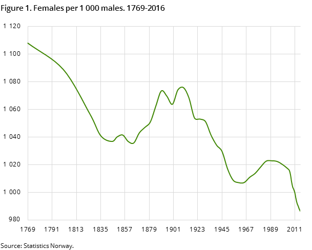 Figure 1. Females per 1 000 males. 1769-2016 Figure 1. Females per 1 000 males. 1769-2016