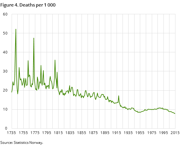 Figure 4. Deaths per 1 000 Figure 4. Deaths per 1 000