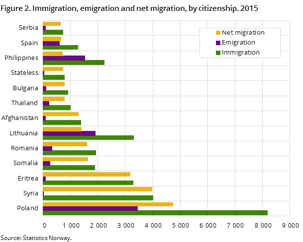 Figure 2. Immigration, emigration and net migration, by citizenship. 2015 Figure 2. Immigration, emigration and net migration, by citizenship. 2015
