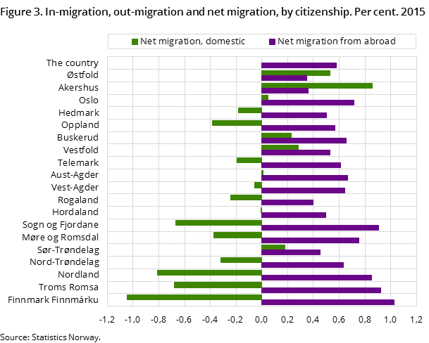 Figure 3. In-migration, out-migration and net migration, by citizenship. Per cent. 2015 Figure 3. In-migration, out-migration and net migration, by citizenship. Per cent. 2015
