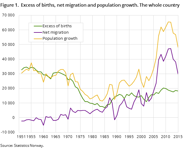 Figure 1. Excess of births, net migration and population growth. The whole country Figure 1. Excess of births, net migration and population growth. The whole country
