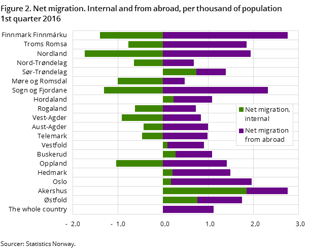 "Figure 2. Net migration. Internal and from abroad, per thousand of population 1st quarter 2016 "Figure 2. Net migration. Internal and from abroad, per thousand of population 1st quarter 2016