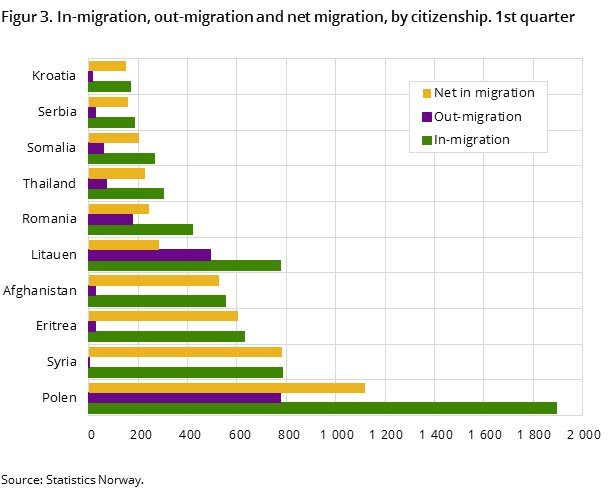 Figur 3. In-migration, out-migration and net migration, by citizenship. 1st quarter 2016 Figur 3. In-migration, out-migration and net migration, by citizenship. 1st quarter 2016