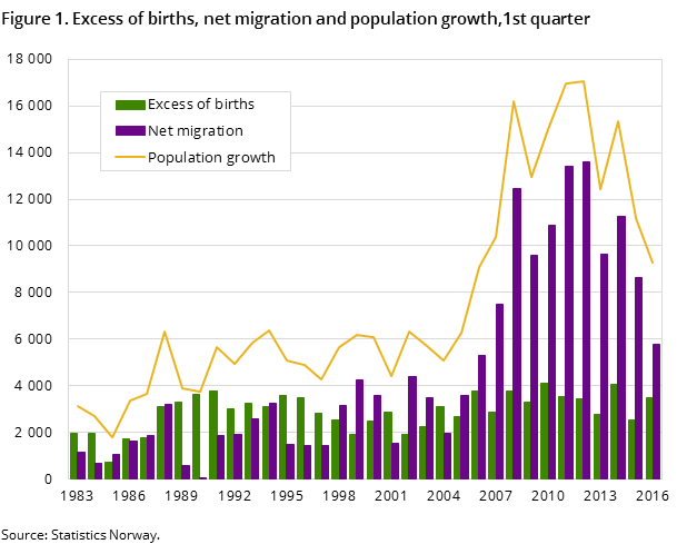 Figure 1. Excess of births, net migration and population growth,1st quarter Figure 1. Excess of births, net migration and population growth,1st quarter