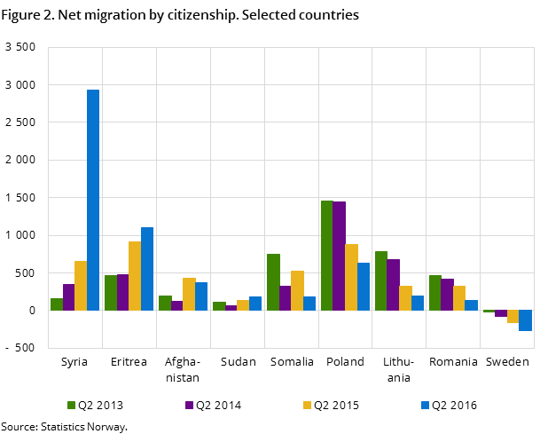 Figure 2. Net migration by citizenship. Selected countries Figure 2. Net migration by citizenship. Selected countries