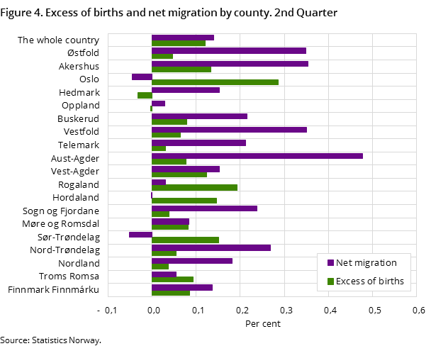 Figure 4. Excess of births and net migration by county. 2nd Quarter Figure 4. Excess of births and net migration by county. 2nd Quarter