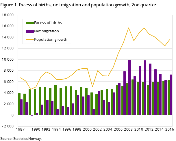 Figure 1. Excess of births, net migration and population growth, 2nd quarter Figure 1. Excess of births, net migration and population growth, 2nd quarter