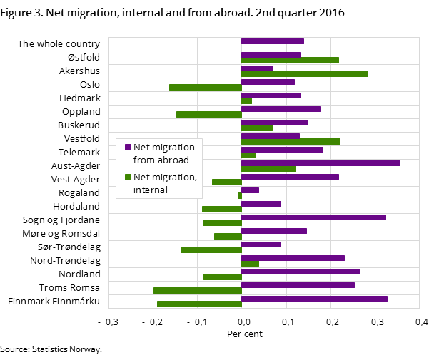 Figure 3. Net migration, internal and from abroad. 2nd quarter 2016 Figure 3. Net migration, internal and from abroad. 2nd quarter 2016