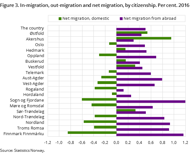 Figure 3. In-migration, out-migration and net migration, by citizenship. Per cent. 2016 Figure 3. In-migration, out-migration and net migration, by citizenship. Per cent. 2016