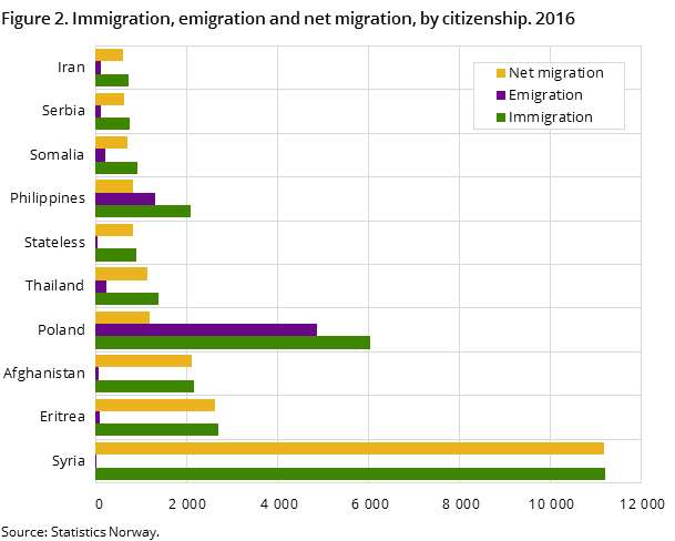 Figure 2. Immigration, emigration and net migration, by citizenship. 2016 Figure 2. Immigration, emigration and net migration, by citizenship. 2016