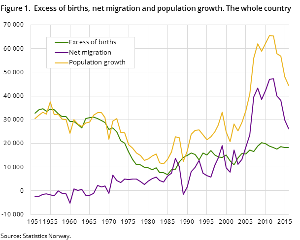 Figure 1. Excess of births, net migration and population growth. The whole country Figure 1. Excess of births, net migration and population growth. The whole country
