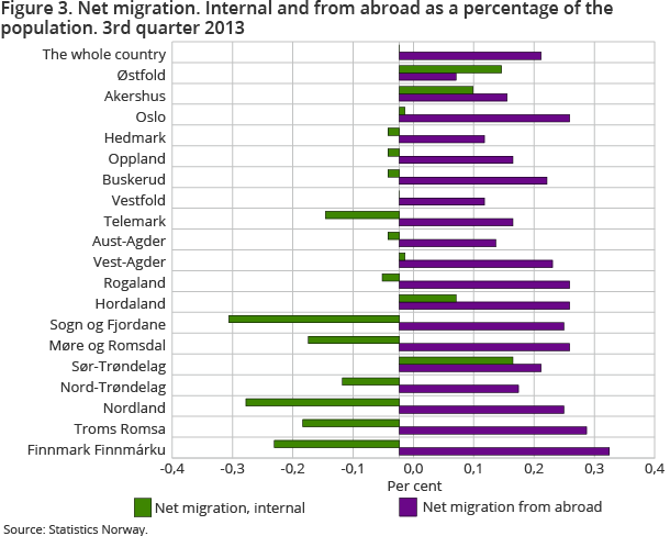 Figure 3. Net migration. Internal and from abroad as a percentage of the population. 3rd quarter 2013 Figure 3. Net migration. Internal and from abroad as a percentage of the population. 3rd quarter 2013