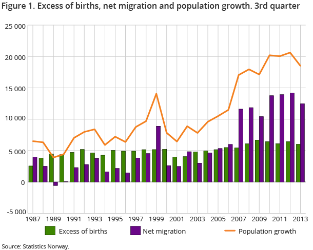 Figure 1. Excess of births, net migration and population growth. 3rd quarter Figure 1. Excess of births, net migration and population growth. 3rd quarter