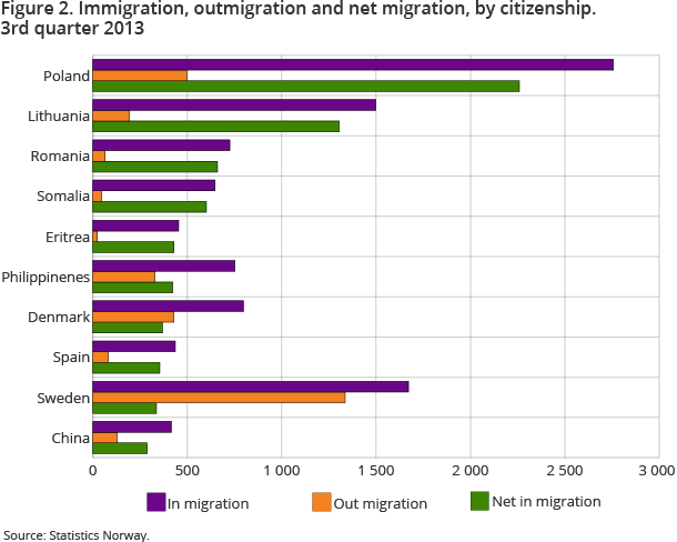 Figure 2. Immigration, outmigration and net migration, by citizenship. 3rd quarter 2013 Figure 2. Immigration, outmigration and net migration, by citizenship. 3rd quarter 2013