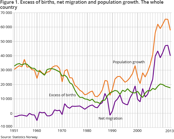 Figure 1. Excess of births, net migration and population growth. The whole country Figure 1. Excess of births, net migration and population growth. The whole country