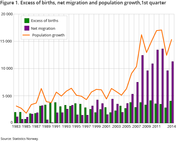 Figure 1. Excess of births, net migration and population growth,1st quarter Figure 1. Excess of births, net migration and population growth,1st quarter