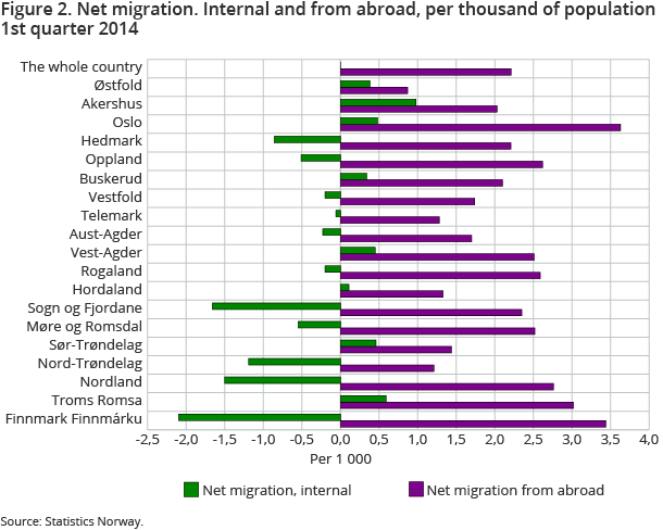 Figure 2. Net migration. Internal and from abroad, per thousand of population 1st quarter 2014 Figure 2. Net migration. Internal and from abroad, per thousand of population 1st quarter 2014