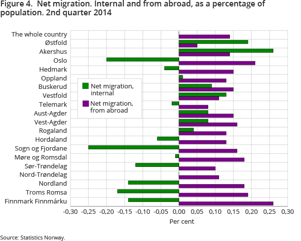 Figure 4. Net migration. Internal and from abroad, as a percentage of population. 2nd quarter 2014 Figure 4. Net migration. Internal and from abroad, as a percentage of population. 2nd quarter 2014