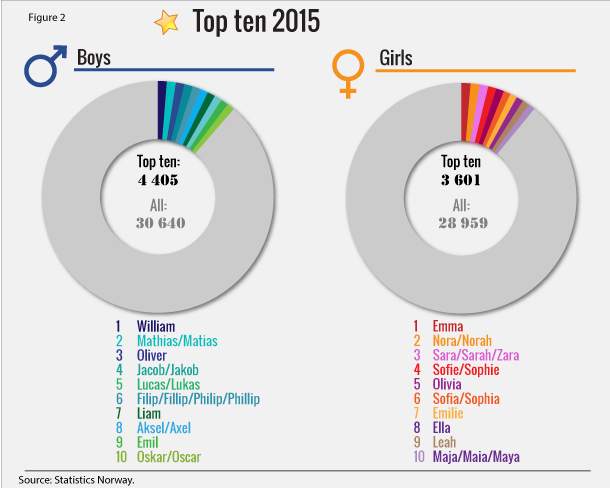 Figure 2. Top ten 2015 Figure 2. Top ten 2015