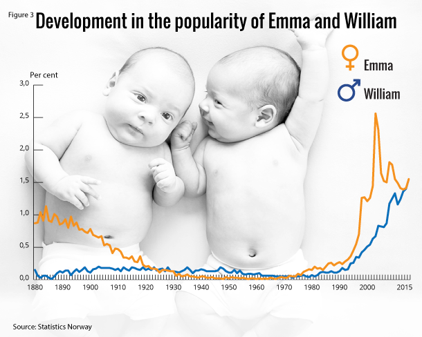 Figure 3. Development in the popularity of Emma and William Figure 3. Development in the popularity of Emma and William