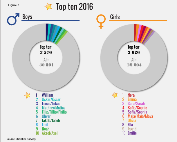 Figure 2. Top ten 2016 Figure 2. Top ten 2016
