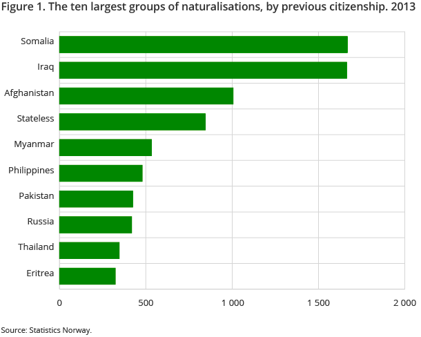 Figure 1. The ten largest groups of naturalisations, by previous citizenship. 2013 Figure 1. The ten largest groups of naturalisations, by previous citizenship. 2013