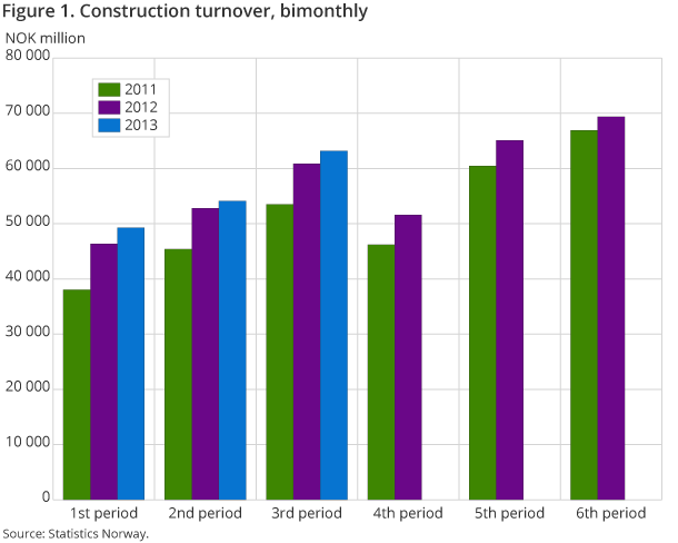 Figure 1. Construction turnover, bimonthly Figure 1. Construction turnover, bimonthly