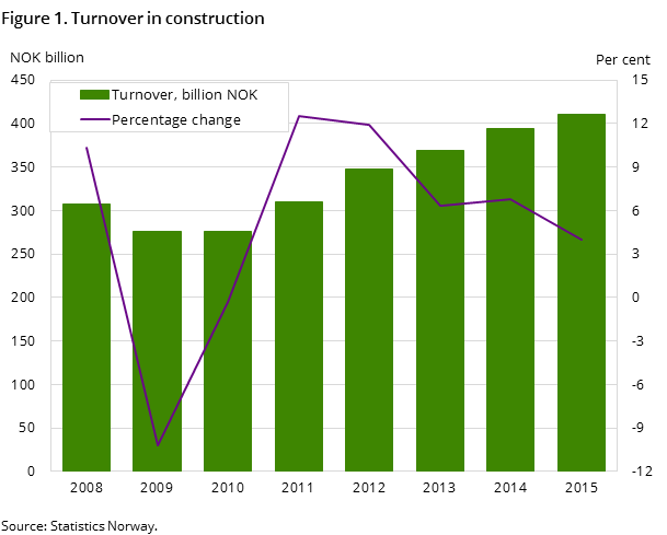 Figure 1. Turnover in construction Figure 1. Turnover in construction