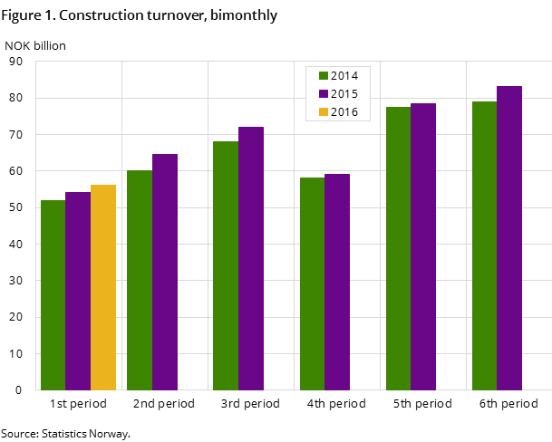 Figure 1. Construction turnover, bimonthly Figure 1. Construction turnover, bimonthly