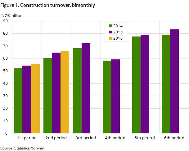 Figure 1. Construction turnover, bimonthly Figure 1. Construction turnover, bimonthly