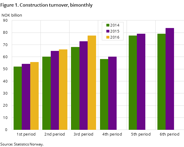 Figure 1. Construction turnover, bimonthly Figure 1. Construction turnover, bimonthly