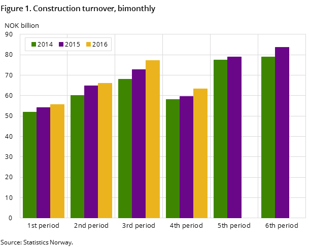 Figure 1. Construction turnover, bimonthly Figure 1. Construction turnover, bimonthly