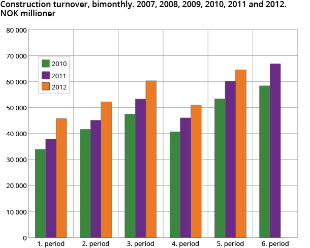 Construction turnover, bimonthly. 2010, 2011 and 2012. NOK Construction turnover, bimonthly. 2010, 2011 and 2012. NOK