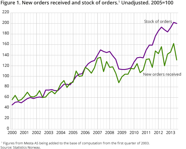 Figure 1. New orders received and stock of orders.1 Unadjusted. 2005=100 Figure 1. New orders received and stock of orders.1 Unadjusted. 2005=100