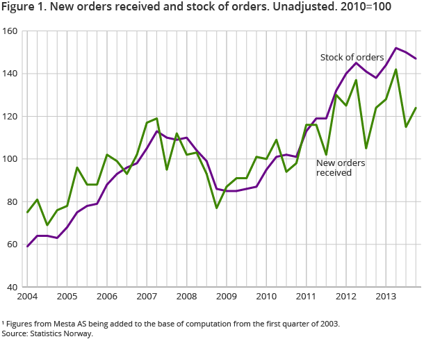 Figure 1. New orders received and stock of orders. Unadjusted. 2005=100 Figure 1. New orders received and stock of orders. Unadjusted. 2005=100
