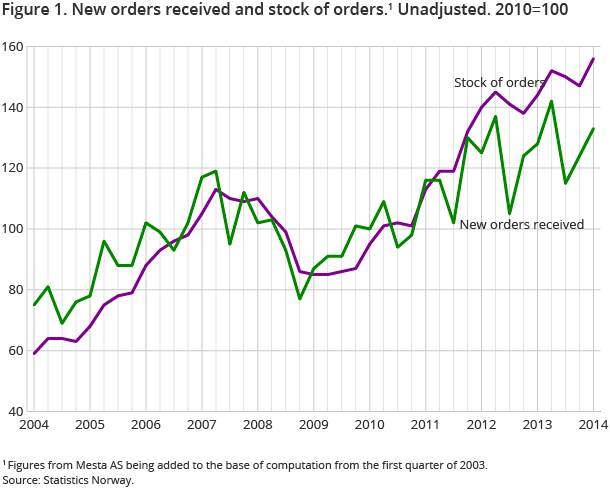 Figure 1. New orders received and stock of orders. Unadjusted. 2010=100 Figure 1. New orders received and stock of orders. Unadjusted. 2010=100