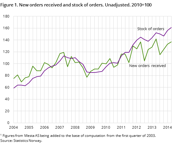 Figure 1. New orders received and stock of orders. Unadjusted. 2010=100 Figure 1. New orders received and stock of orders. Unadjusted. 2010=100
