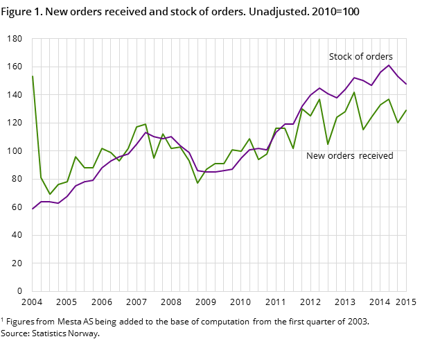 Figure 1. New orders received and stock of orders. Unadjusted. 2010=100