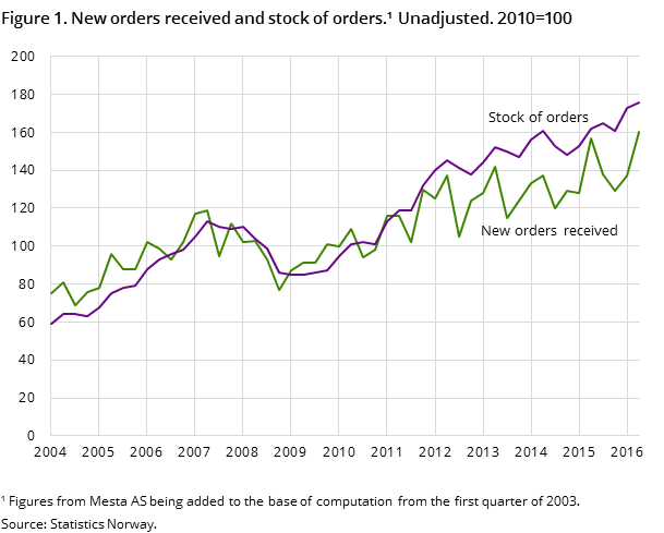 Figure 1. New orders received and stock of orders.¹ Unadjusted. 2010=100