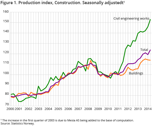 Figure 1. Production index, Construction. Seasonally adjustedt Figure 1. Production index, Construction. Seasonally adjustedt