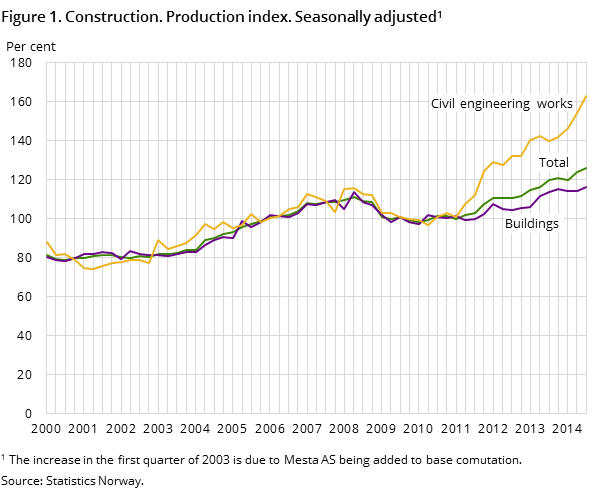 Figure 1. Construction. Production index. Seasonally adjusted1 Figure 1. Construction. Production index. Seasonally adjusted1