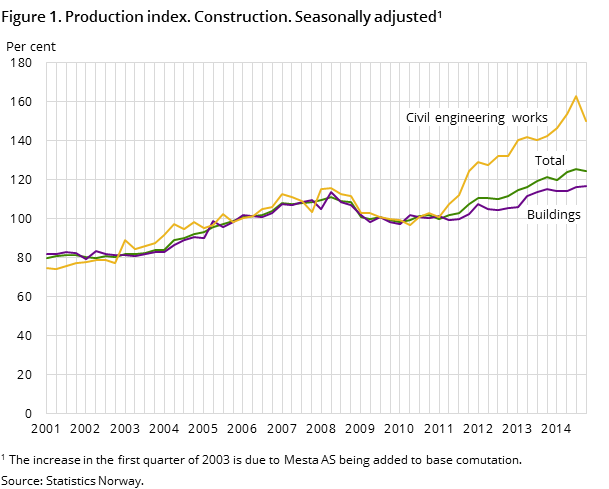 Figure 1. Production index. Construction. Seasonally adjusted Figure 1. Production index. Construction. Seasonally adjusted