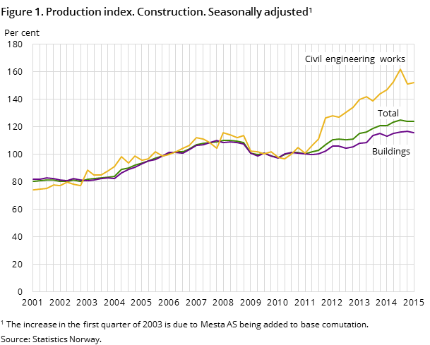 Figure 1. Production index. Construction. Seasonally adjusted1 Figure 1. Production index. Construction. Seasonally adjusted1