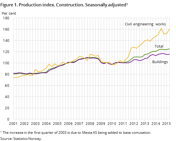 Figure 1. Production index. Construction. Seasonally adjusted Figure 1. Production index. Construction. Seasonally adjusted