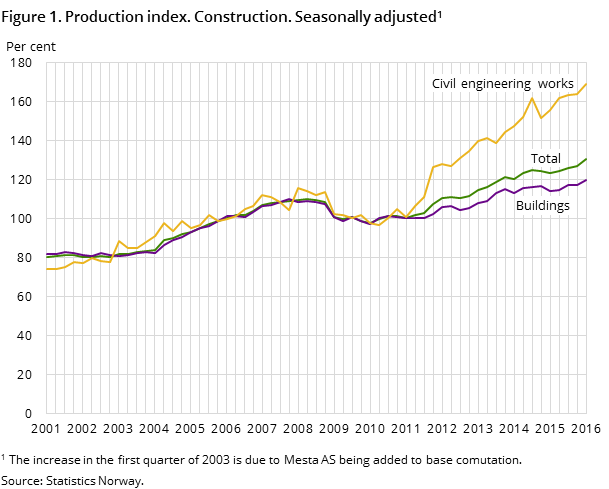 Figure 1. Production index. Construction. Seasonally adjusted Figure 1. Production index. Construction. Seasonally adjusted