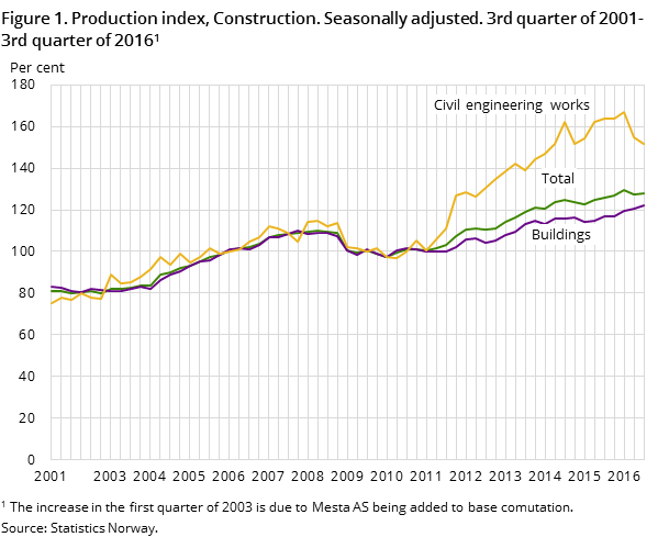Figure 1. Production index, Construction. Seasonally adjusted. 3rd quarter of 2001-3rd quarter of 2016 Figure 1. Production index, Construction. Seasonally adjusted. 3rd quarter of 2001-3rd quarter of 2016