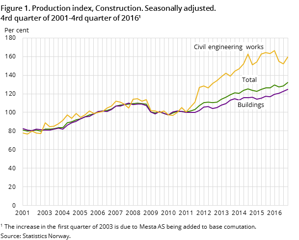 "Figure 1. Production index, Construction. Seasonally adjusted. 4rd quarter of 2001-4rd quarter of 2016¹ "Figure 1. Production index, Construction. Seasonally adjusted. 4rd quarter of 2001-4rd quarter of 2016¹